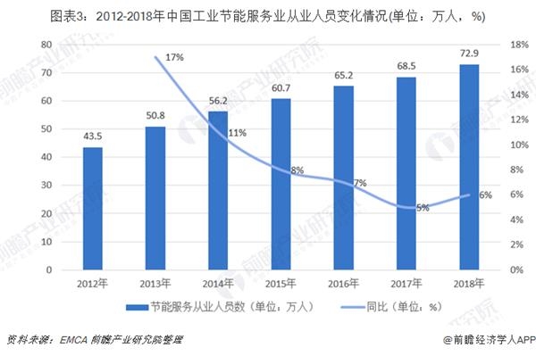 圖表3:2012-2018年中國工業(yè)節(jié)能服務業(yè)從業(yè)人員變化情況(單位：萬人，%)