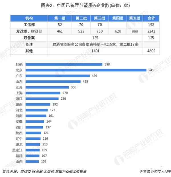 圖表2:中國已備案節(jié)能服務企業(yè)數(shù)(單位：家)
